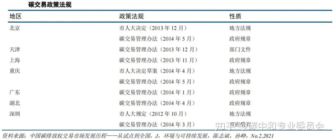 北京市碳市場交易規則和開戶流程