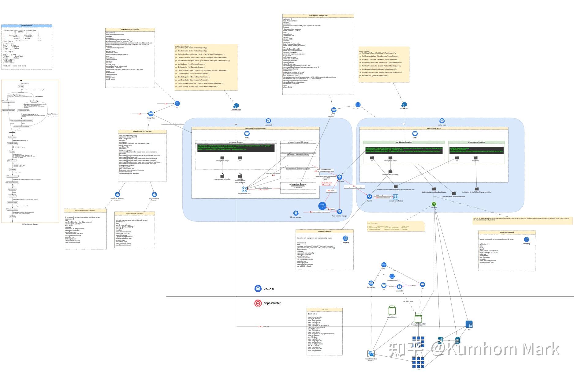 K8s CSI & ceph 构架图解，和一些闲话 知乎