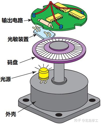 根據碼盤結構的不同,編碼器又可以分為增量型編碼器和絕對值型編碼器.