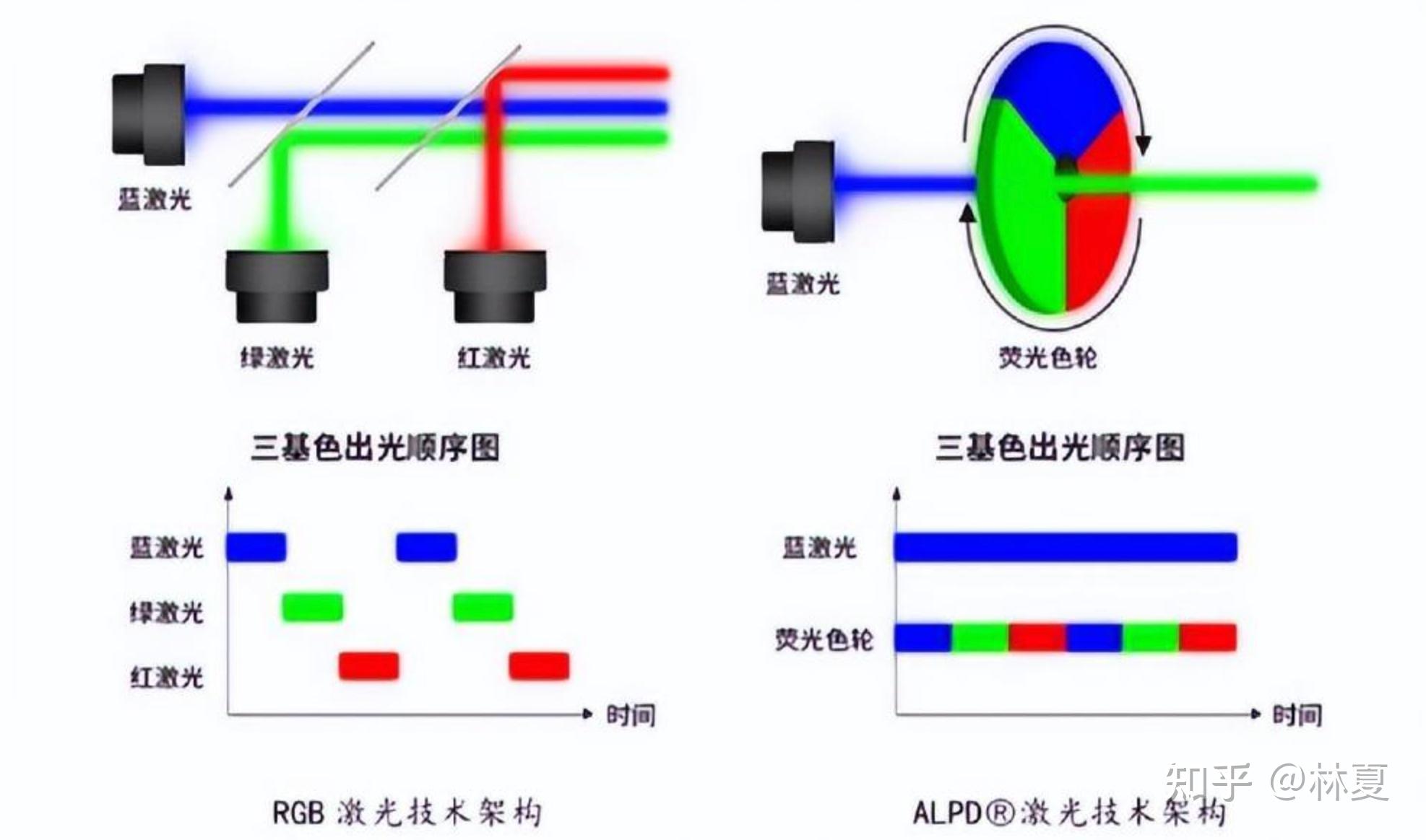 选家用投影仪是选择单色激光还是三色激光内有家用投影仪推荐