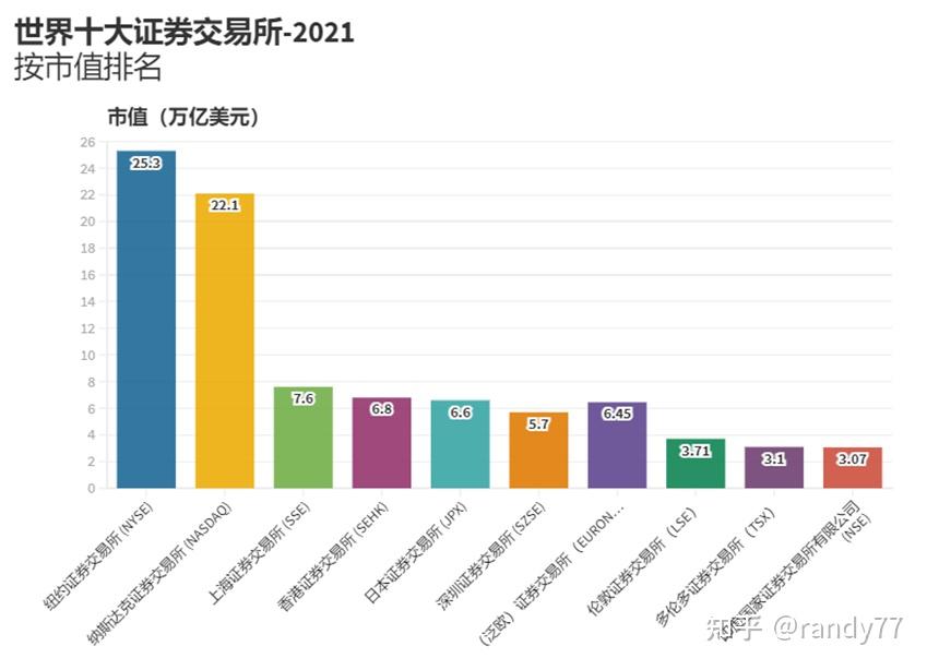 數據看中國vs世界世界十大證券交易所機構排名2021