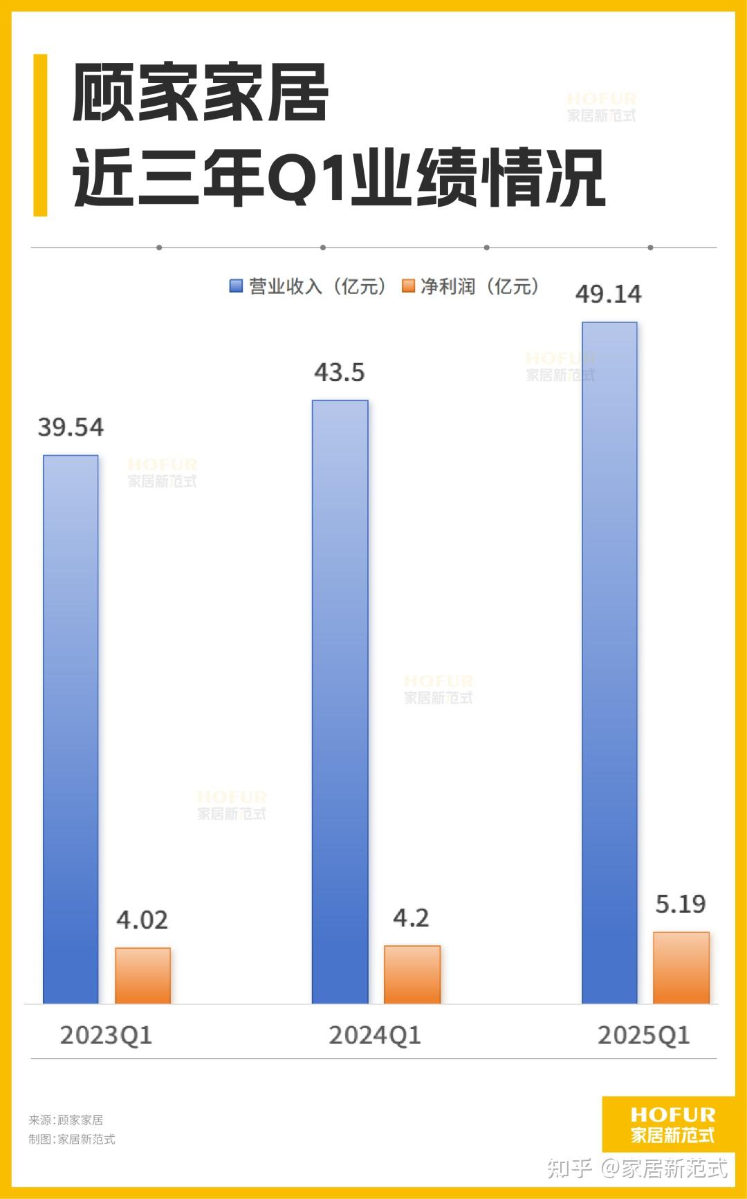 市值范式丨顾家家居2025Q1季报亮眼，四驾马车驱动新增长！ - 知乎