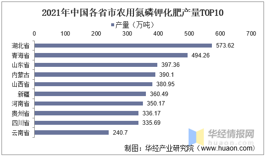 中国化肥产业发展现状及趋势分析，化肥产能过剩情况得到缓解「图」 - 知乎
