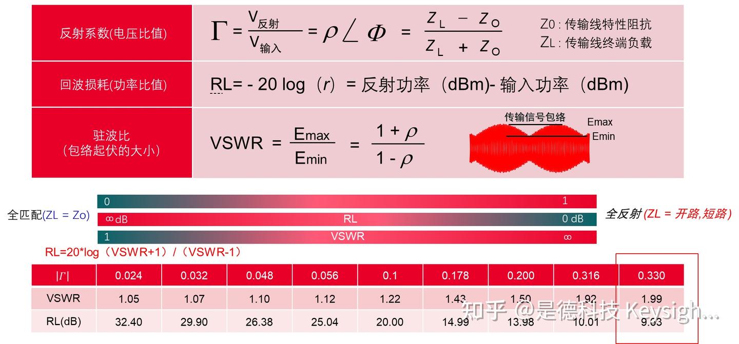 回波损耗是什么意思？与S参数有什么关系？如何测量插入损耗和回波损耗？ - 知乎