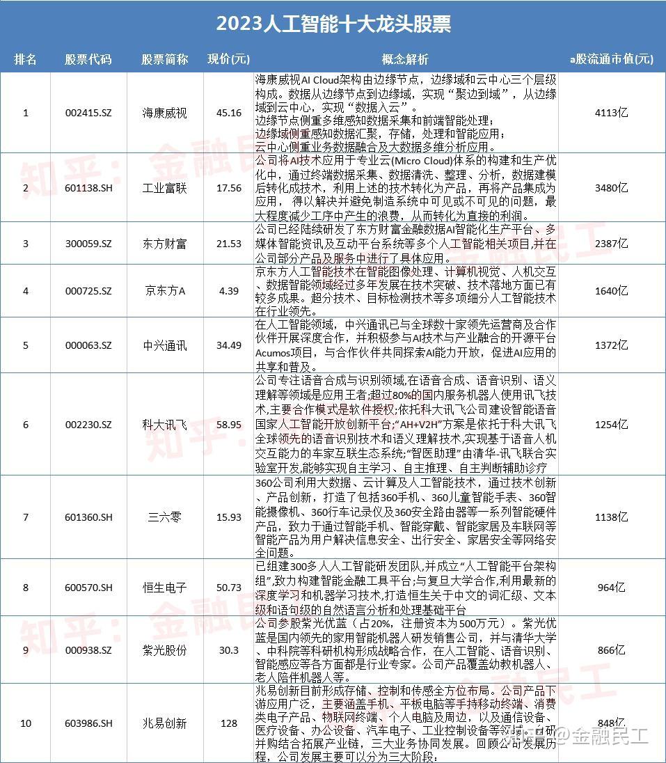 2023年ai人工智能概念龍頭股票_人工智能公司100強 - 知乎