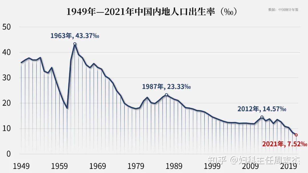 代表们着急的原因是令人不安的人口数据:2021年出生人口1062万人,创下