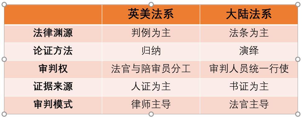 昨天听明尼苏达大学法学院paul klaas教授的讲座,涉及两大法系的横向