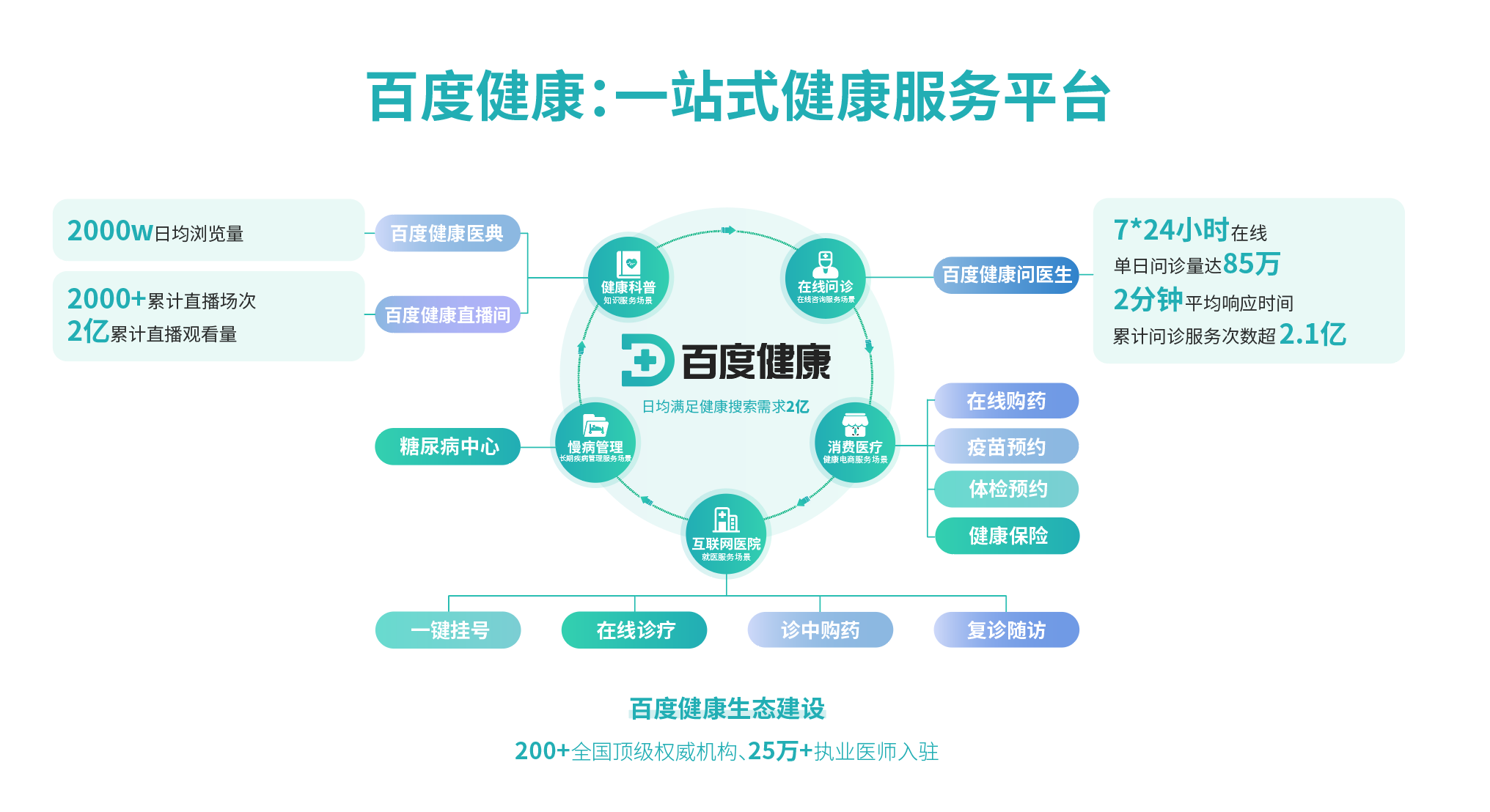 百度健康 医疗健康图片