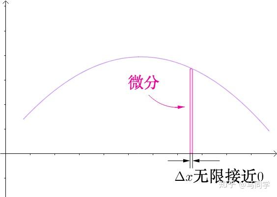 把这些微分加起来就是积分