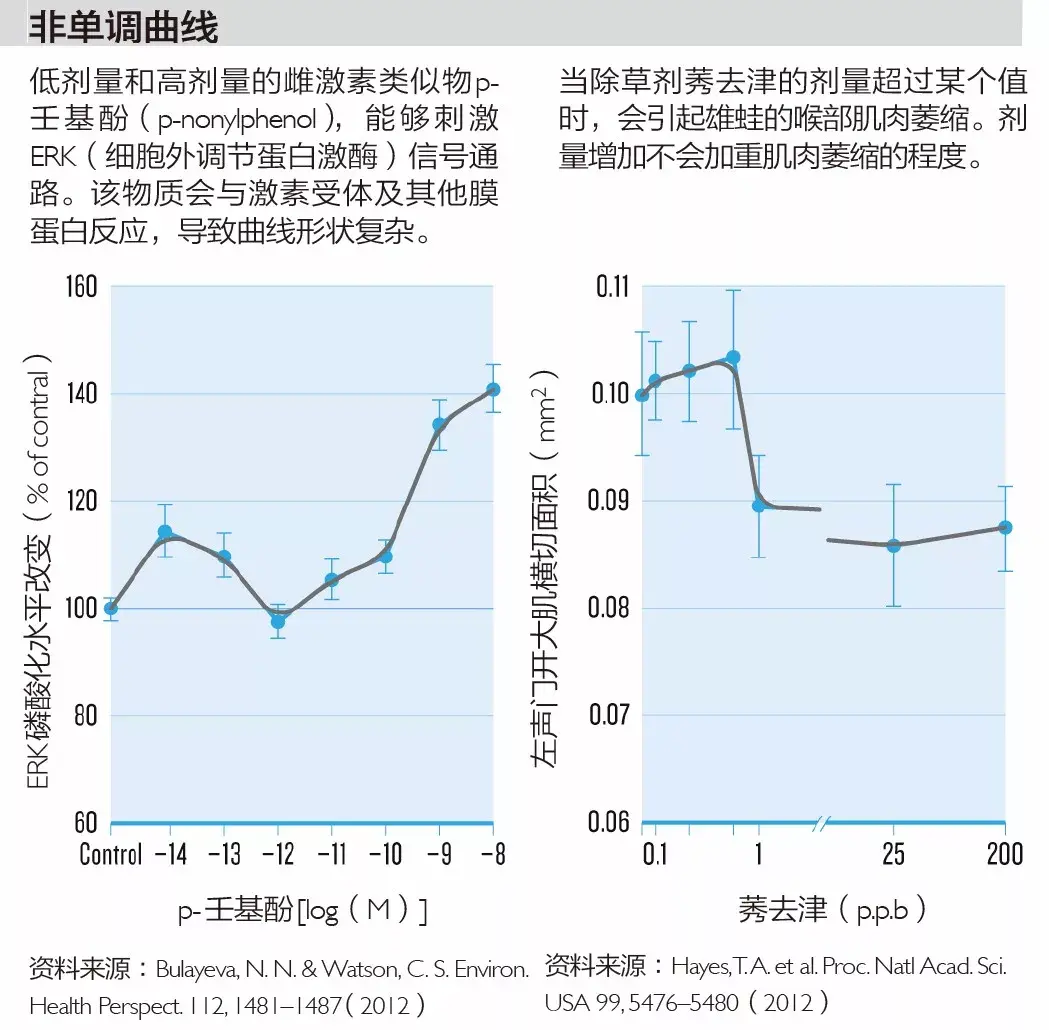 剂量越小,毒性越大?这是种不按常理出牌的化学物 - 知乎