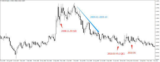 美联储历史QE及其对金融市场的影响 美联储历史QE及其对金融市场的影响