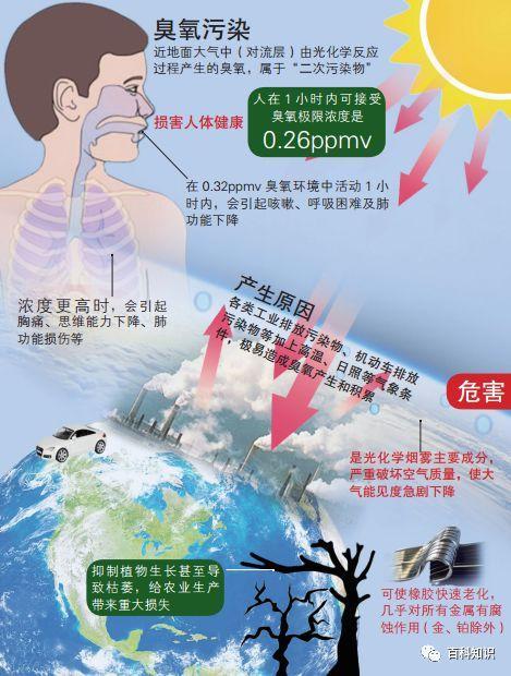 臭氧具有腐蚀性,如果过量吸入,会给人体带来伤害.