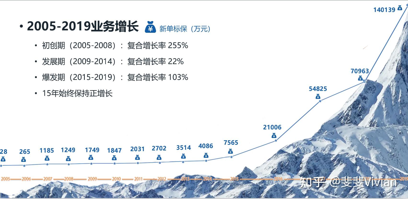 先看看保險行業的前景,簡單看數據:保險深度和密度是反應一個國家保險