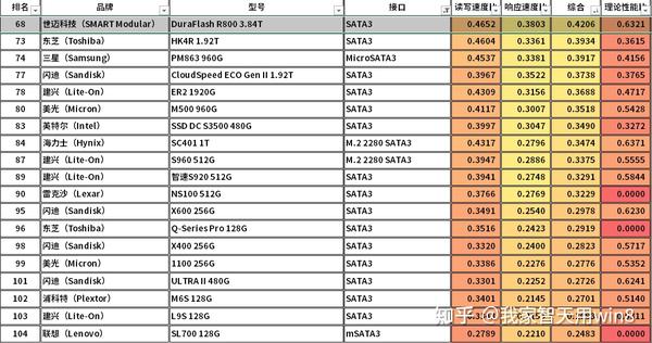 世迈科技（SMART Modular）DuraFlash R800 3.84T 拆解测试 - 知乎
