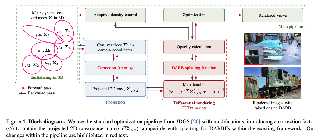 NeRF/3DGS&Beyond2.5（DBS，3DGS^2，MW-GS，Trick-GS，GaussianToken，Dense-SfM ...