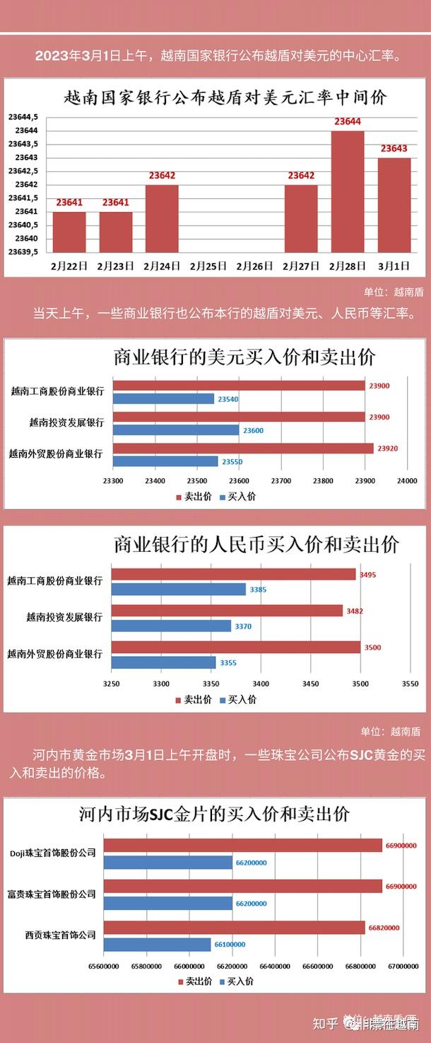 今日汇率】2023年3月1日越南盾/美元/人民币汇率/黄金- 知乎