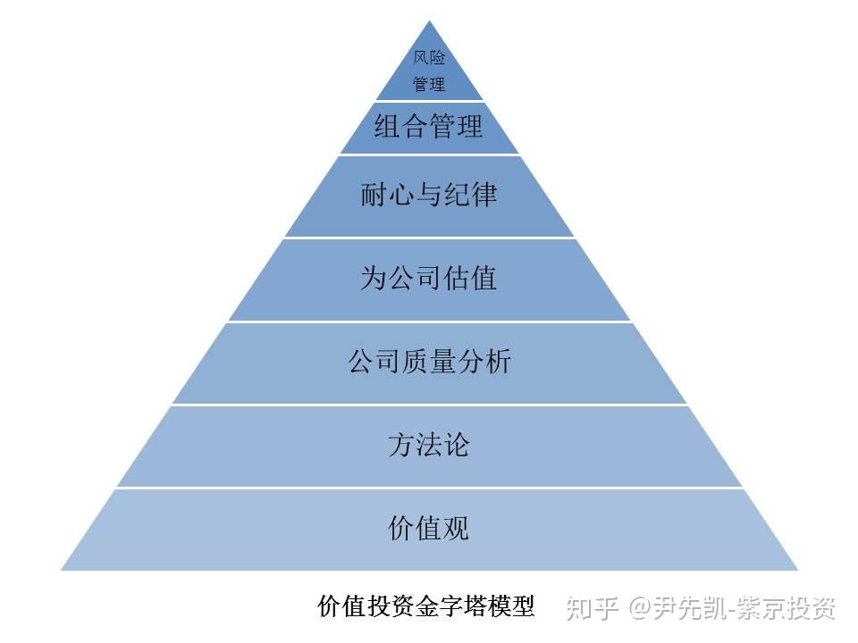 价值投资者的金字塔能力模型