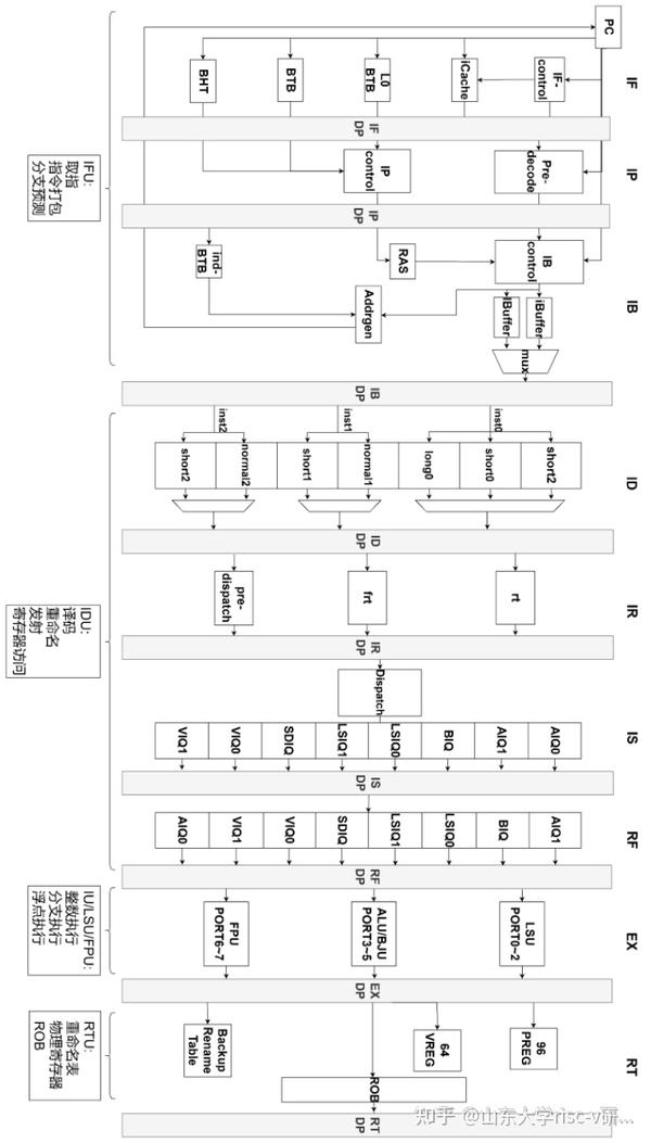 RISC-V处理器核设计优化与扩展指令集实现(二) - 知乎