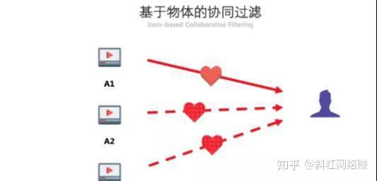 你知道抖音算法分发吗?如果你的作品停留在500不上热门,那么需要认真看一下了 - 知乎