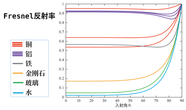 光的反射与折射 从snell Fresnel到schlick 知乎