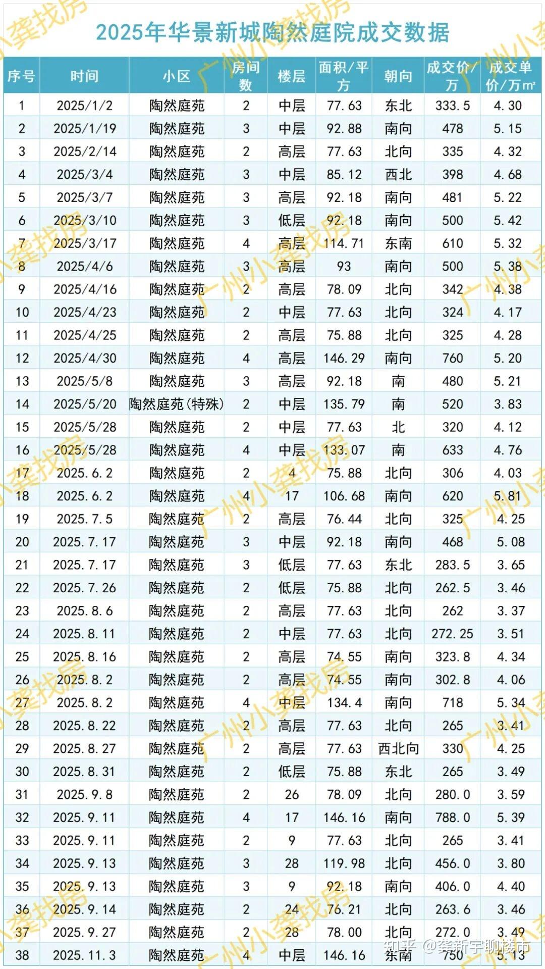 广州楼市当下价格分析,还会创新低吗? - 知乎