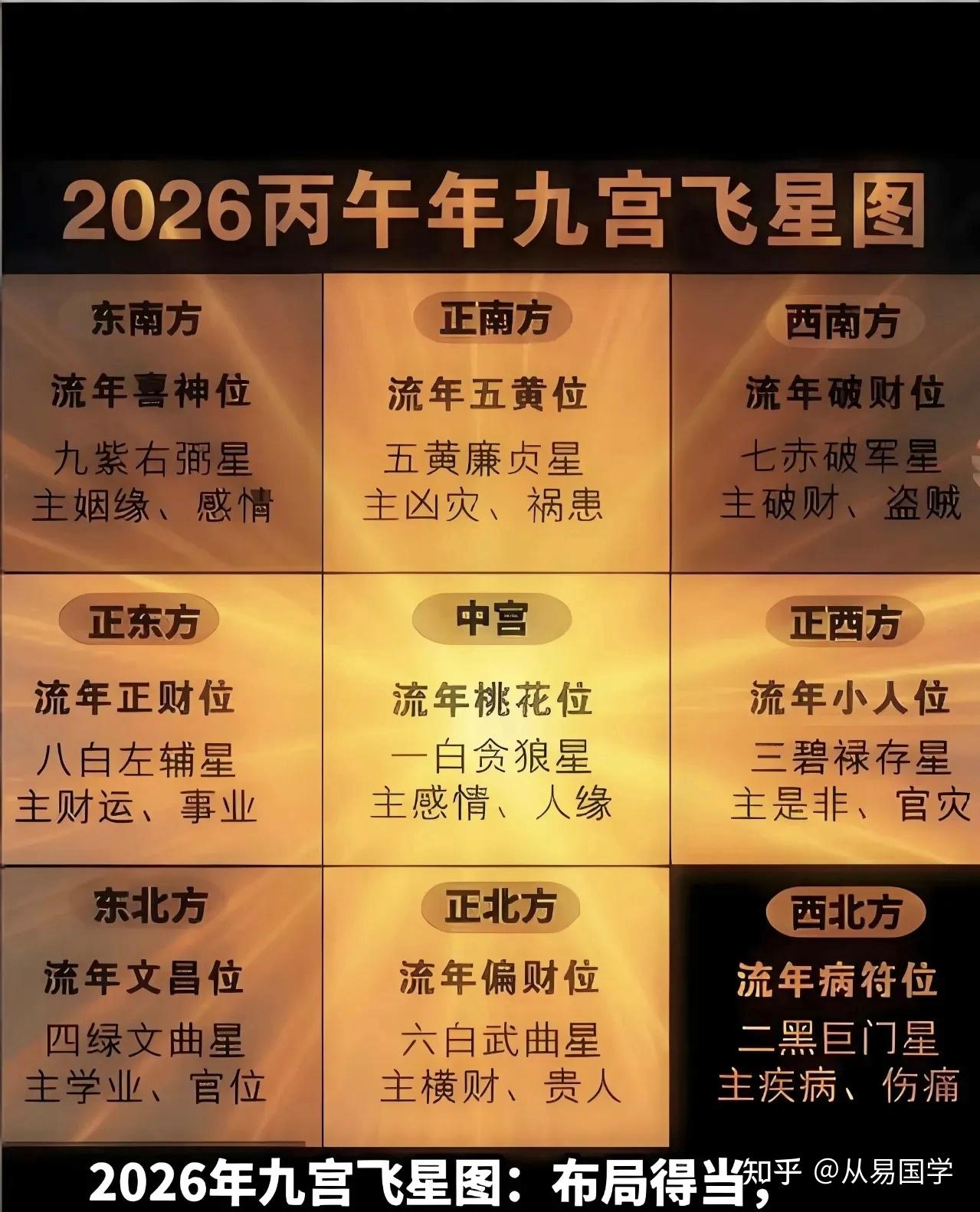 2026年九宫飞星图,抓紧对着方位布局起来吧。 - 知乎