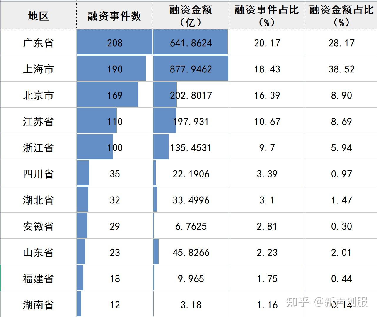 2992亿人民币,占总融资金额的51.