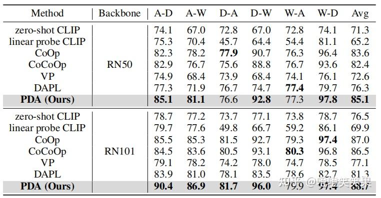 [论文翻译] Prompt-based Distribution Alignment for Unsupervised Domain ...