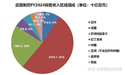 武田制药(Takeda) 主要药品全球销售收入分析更新(FY2024收入更新)-FY2009至FY2024 - 知乎