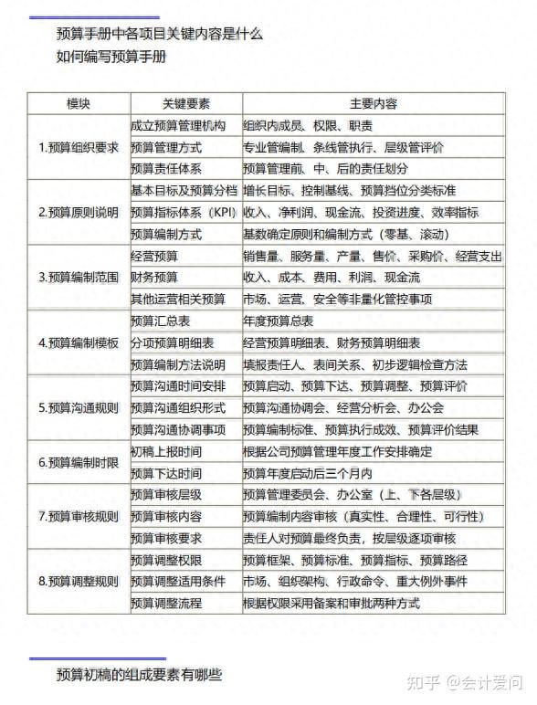 财务预算还不会？超详细预算编制流程、方法讲解，附预算管理系统 知乎