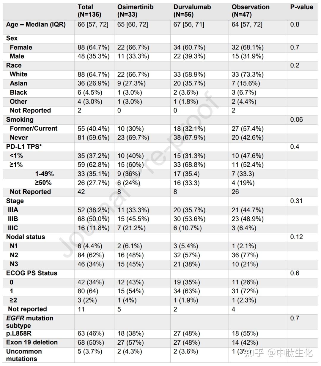 jtopfs率提升三倍耶鲁团队领衔真实世界研究显示奥希替尼同步放化疗