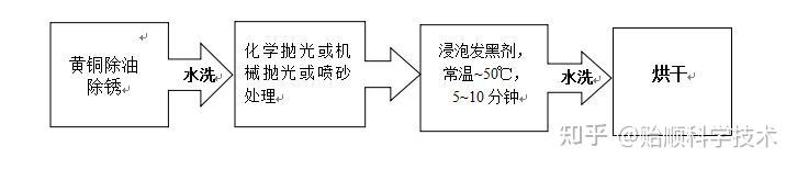 黄铜发黑处理工艺-H59及黄铜进行发黑处理 - 知乎