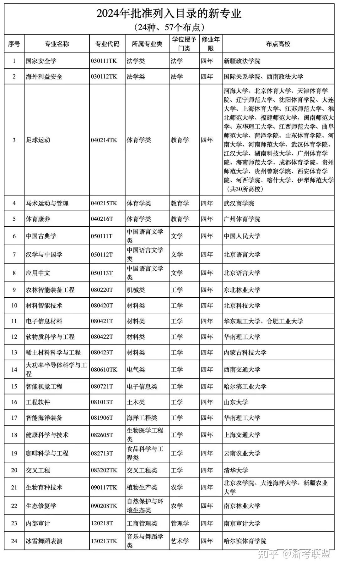 教育部公布2024年普通高校本科专业目录→ - 知乎