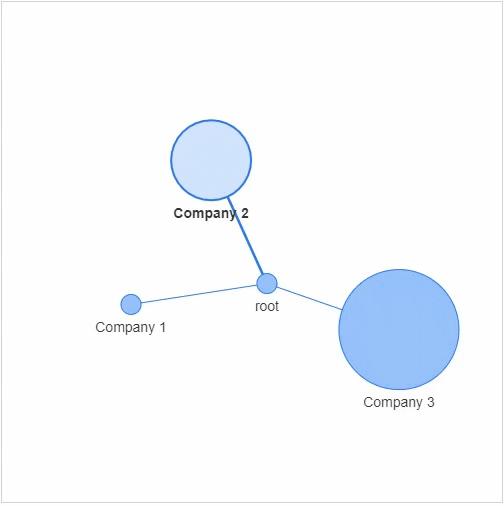 invert_yaxis()output从上图可以看到,排在比较前面的大公司都是