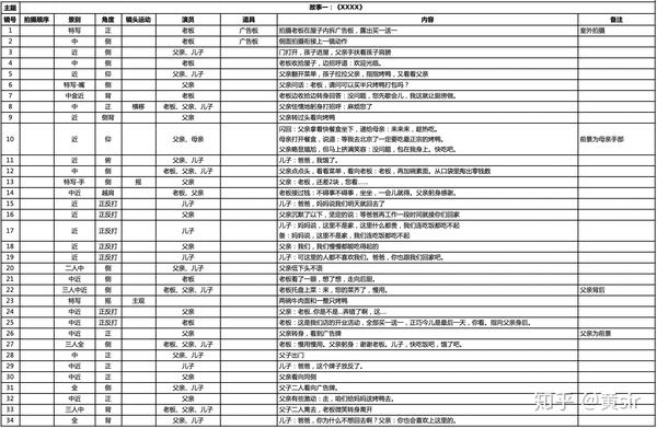 4000字乾貨學會短視頻分鏡頭腳本撰寫完整的短視頻案例拆解附腳本模板