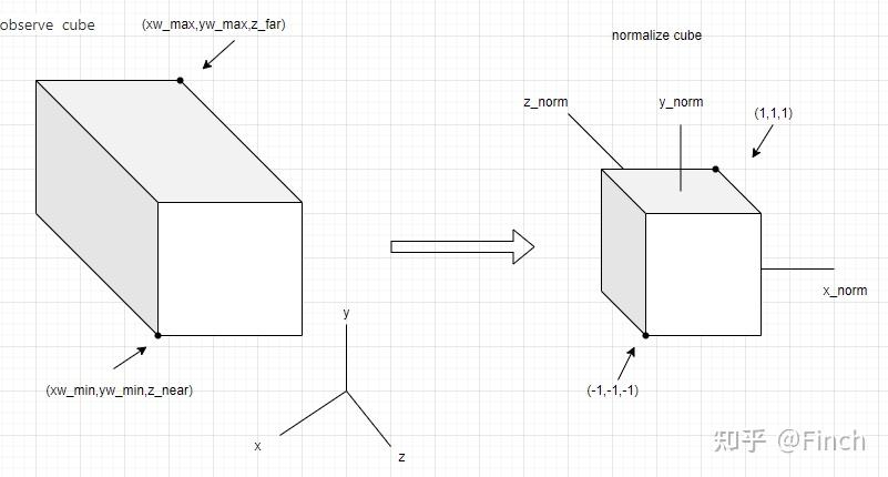 斜透视投影观察体