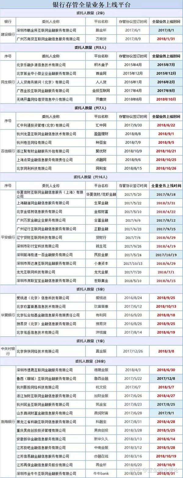 注意了！这52家p2p银行存管未全部上线