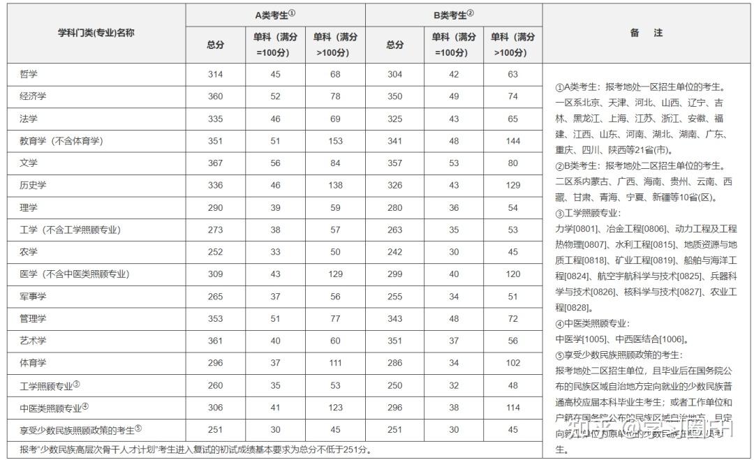 考研历年国家线和24考研国家线预测! - 知乎