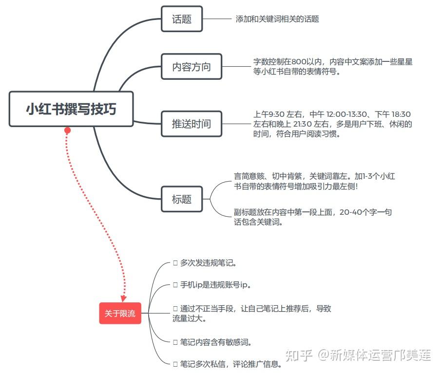 小紅書平臺運營規則小紅書內容撰寫技巧