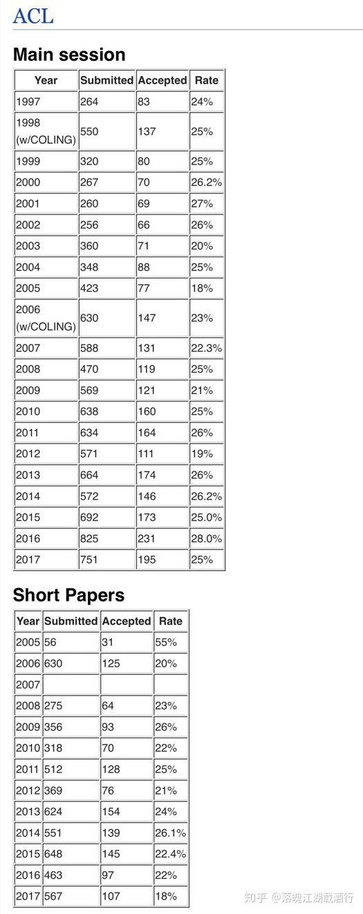 自然語言處理頂會 ACL 的short paper的含金量如何？與long paper差別大嗎？ - GetIt01