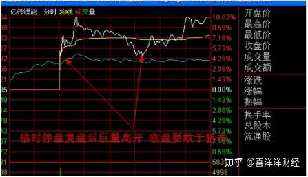 中國股市為什麼集合競價大幅高開看盤技巧應該學會掌握