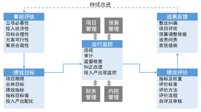 05全生命周期过程管控