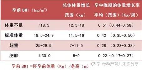 孕期体重增长多少正常 快来对照一下你超标没 知乎