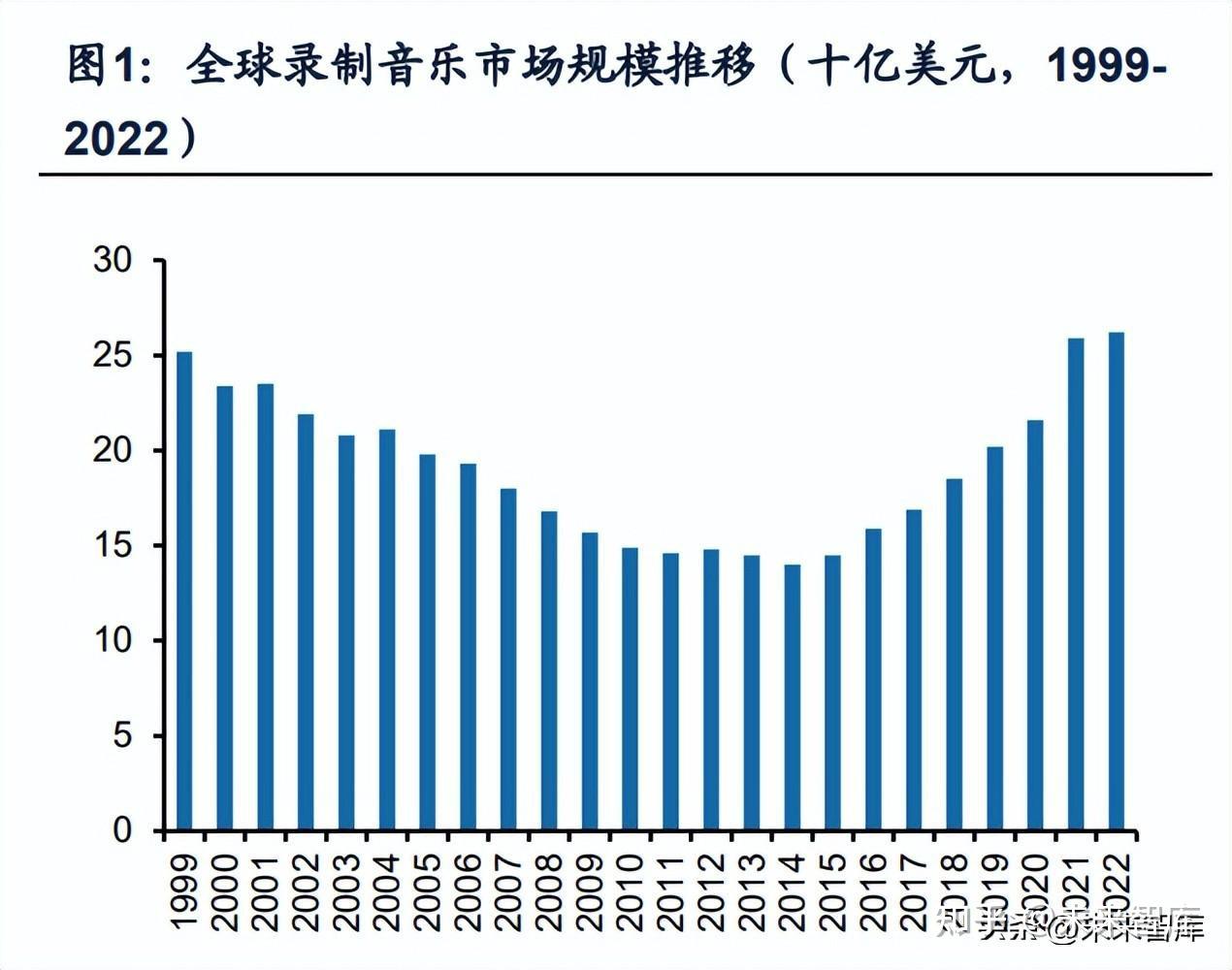 音乐行业深度研究：头部唱片盈利稳增，流媒体抢占产业链份额- 知乎