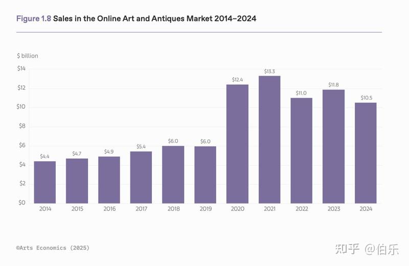 《2025年全球艺术品市场报告》解码:84万亿美元财富移交下一代藏家,市场迎新拐点? - 知乎