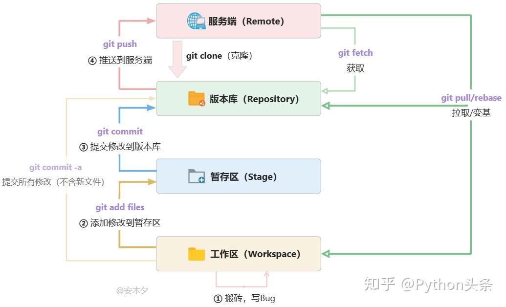 我看谁还不懂 Git !(万字干货) - 知乎