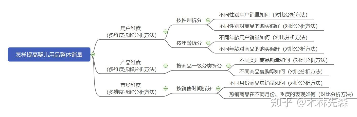 三,分析思路