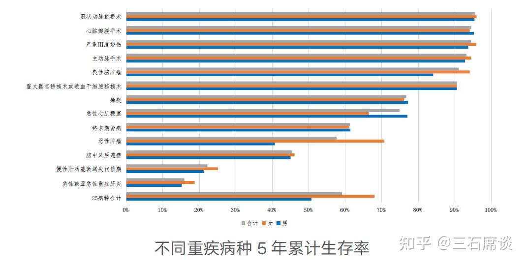 以我国保险人群的最新经验来看,25种重大疾病的平均5年生存率已经达到