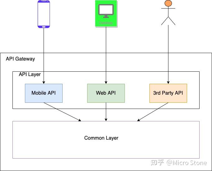 微服务架构的外部 API 集成模式 - 知乎