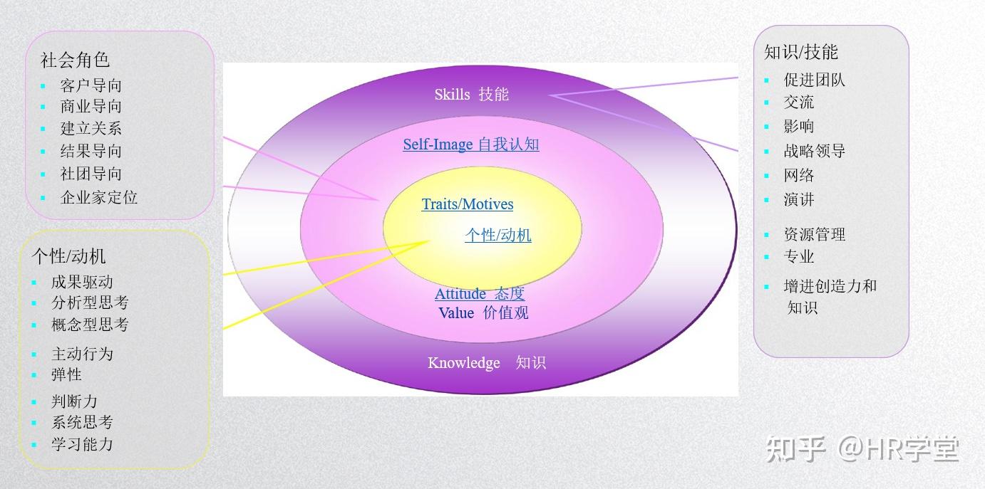 胜任力模型及应用 - 知乎